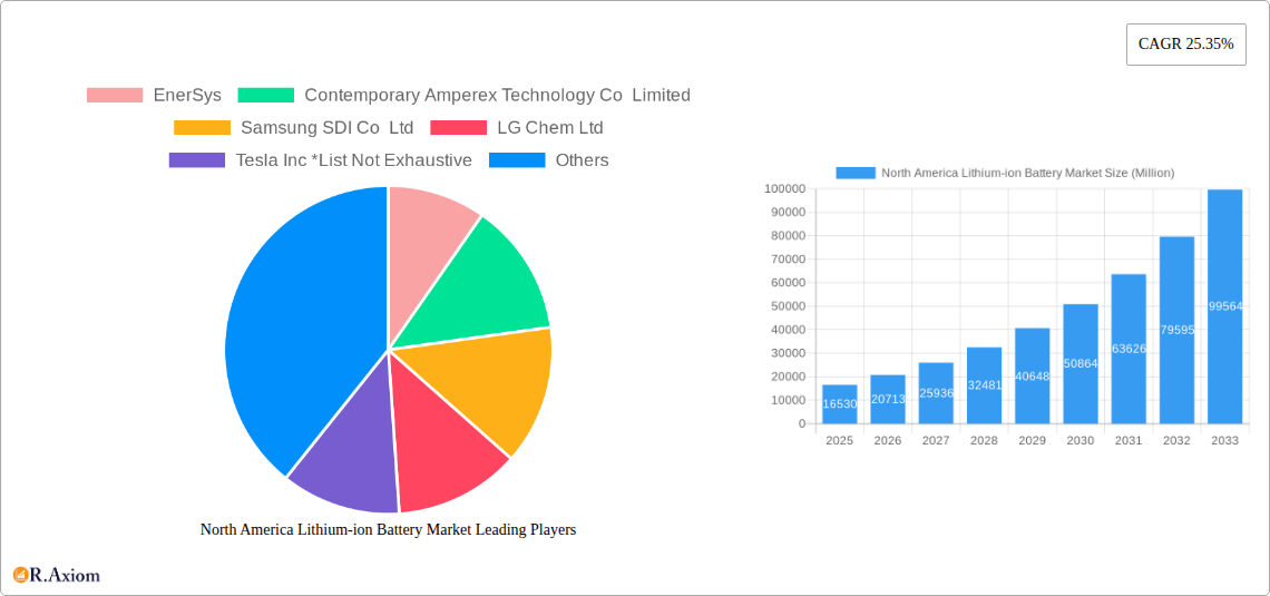 North America Lithium-ion Battery Market Research Report - Market Overview and Key Insights