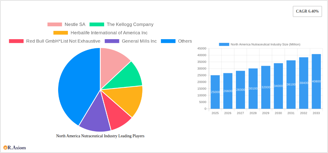 North America Nutraceutical Industry Research Report - Market Overview and Key Insights