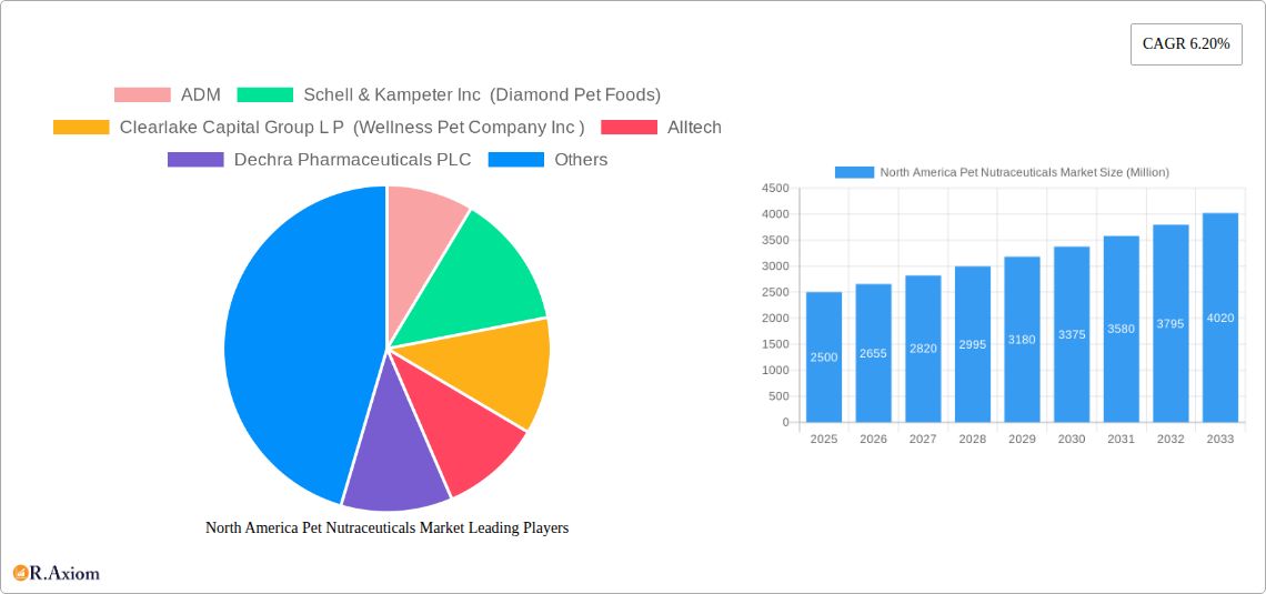 North America Pet Nutraceuticals Market Research Report - Market Overview and Key Insights