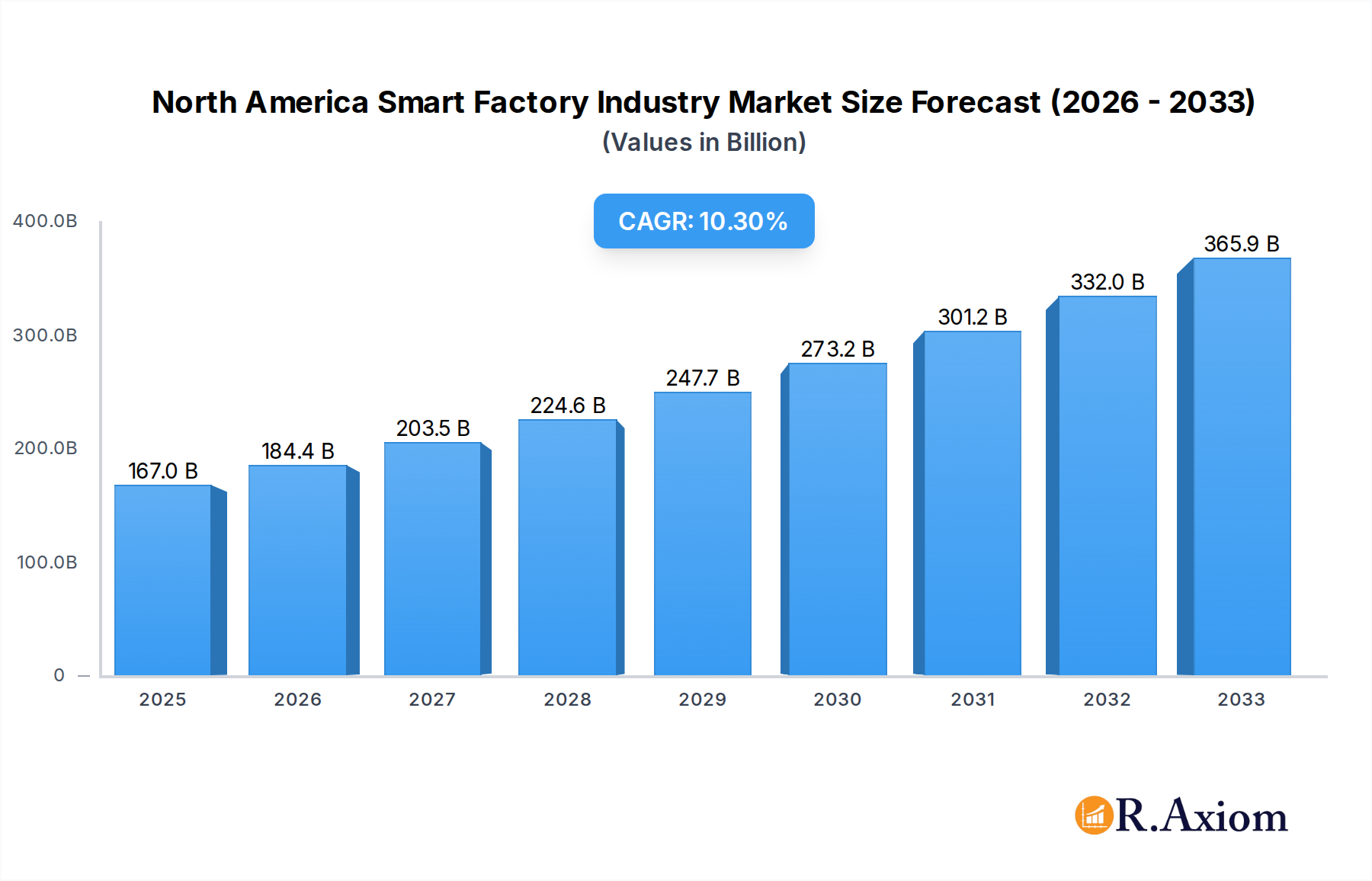 North America Smart Factory Industry Research Report - Market Overview and Key Insights