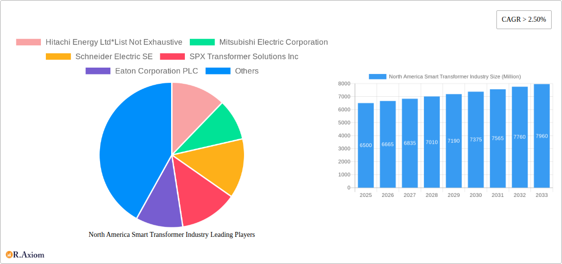 North America Smart Transformer Industry Research Report - Market Overview and Key Insights