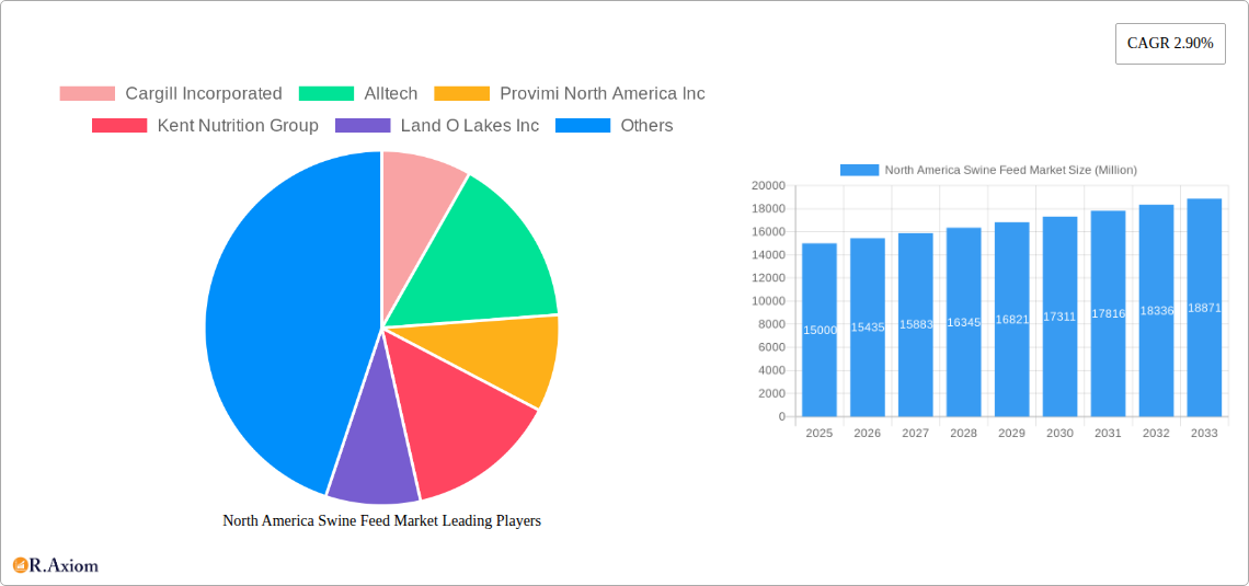 North America Swine Feed Market Research Report - Market Overview and Key Insights