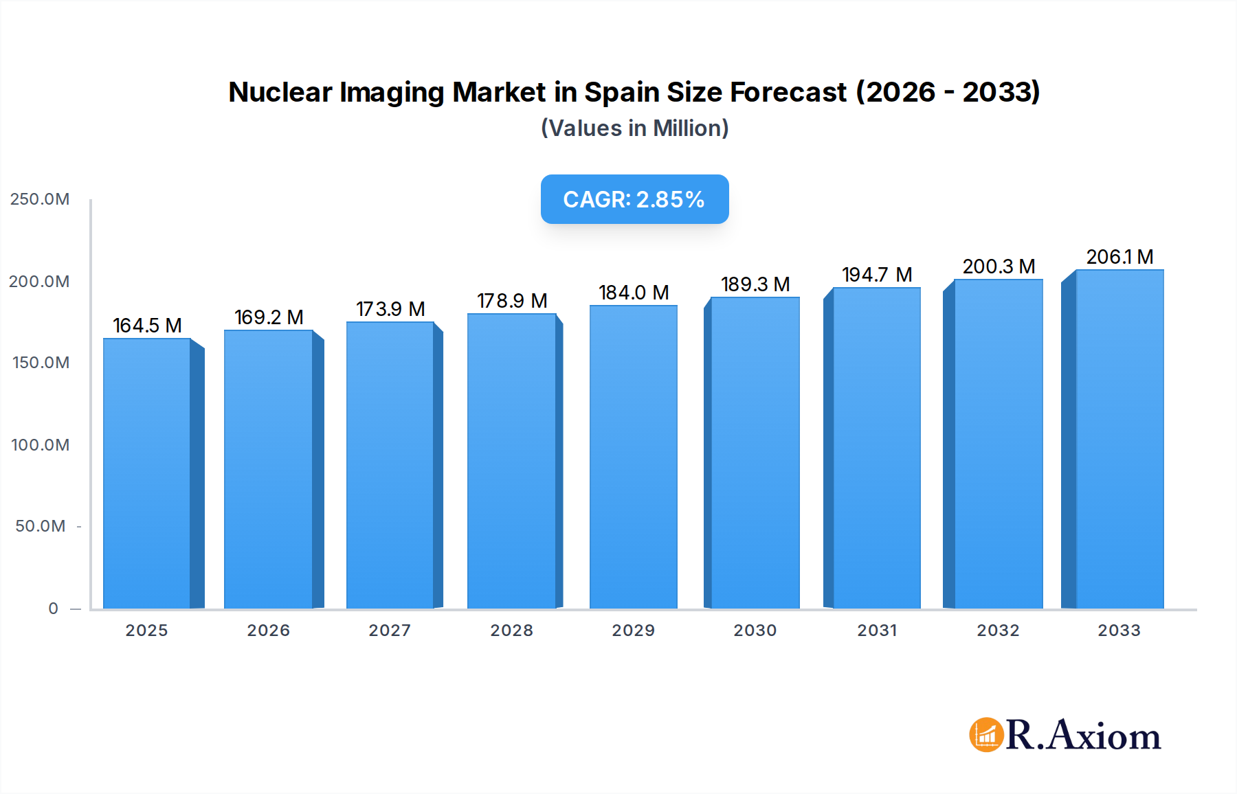 Nuclear Imaging Market in Spain Research Report - Market Overview and Key Insights