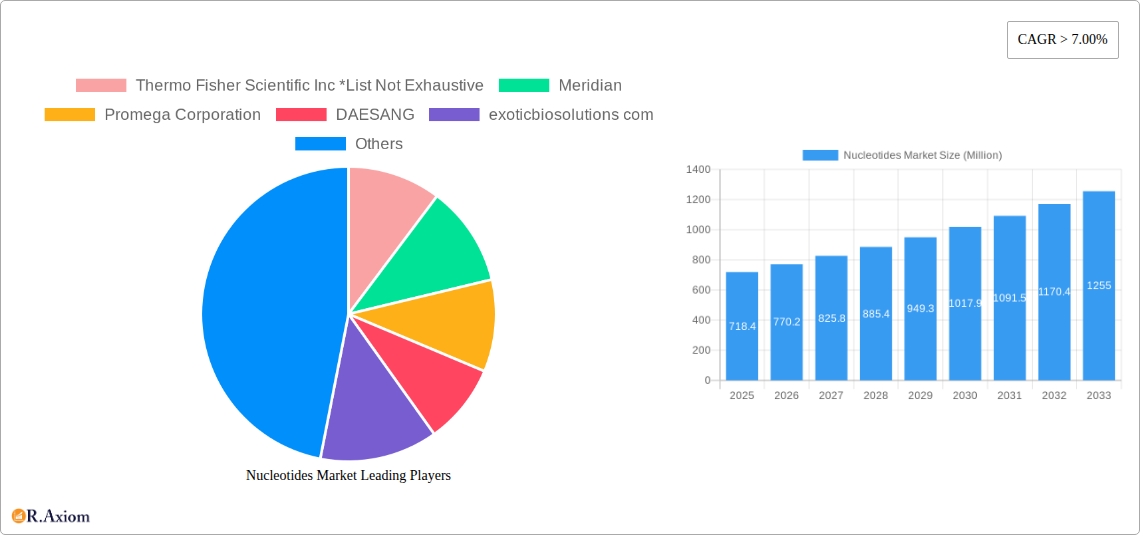 Nucleotides Market Research Report - Market Overview and Key Insights