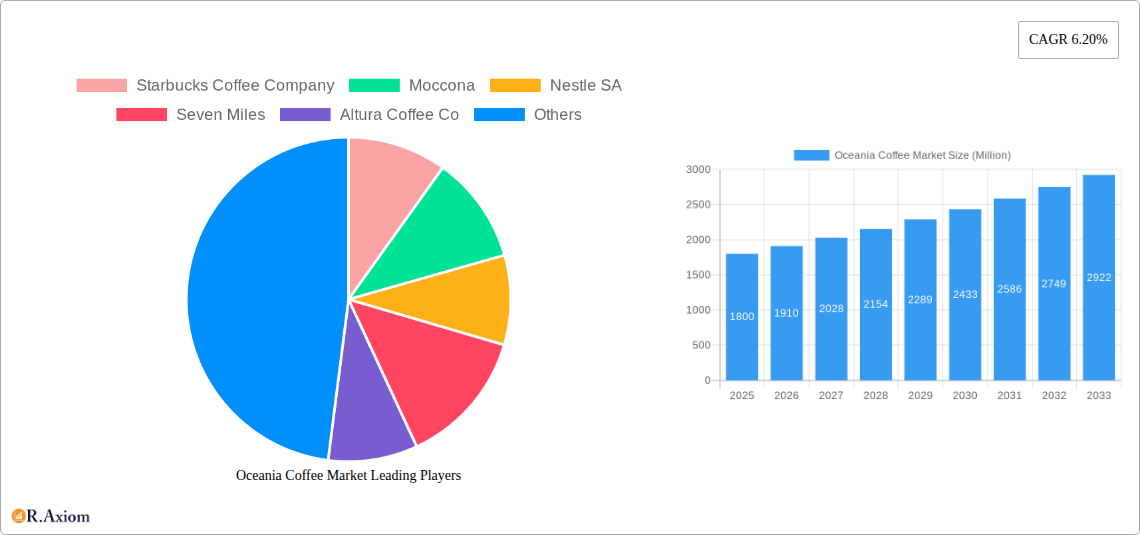 Oceania Coffee Market Research Report - Market Overview and Key Insights