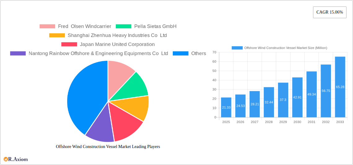 Offshore Wind Construction Vessel Market Research Report - Market Overview and Key Insights