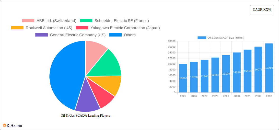 Oil & Gas SCADA Research Report - Market Overview and Key Insights