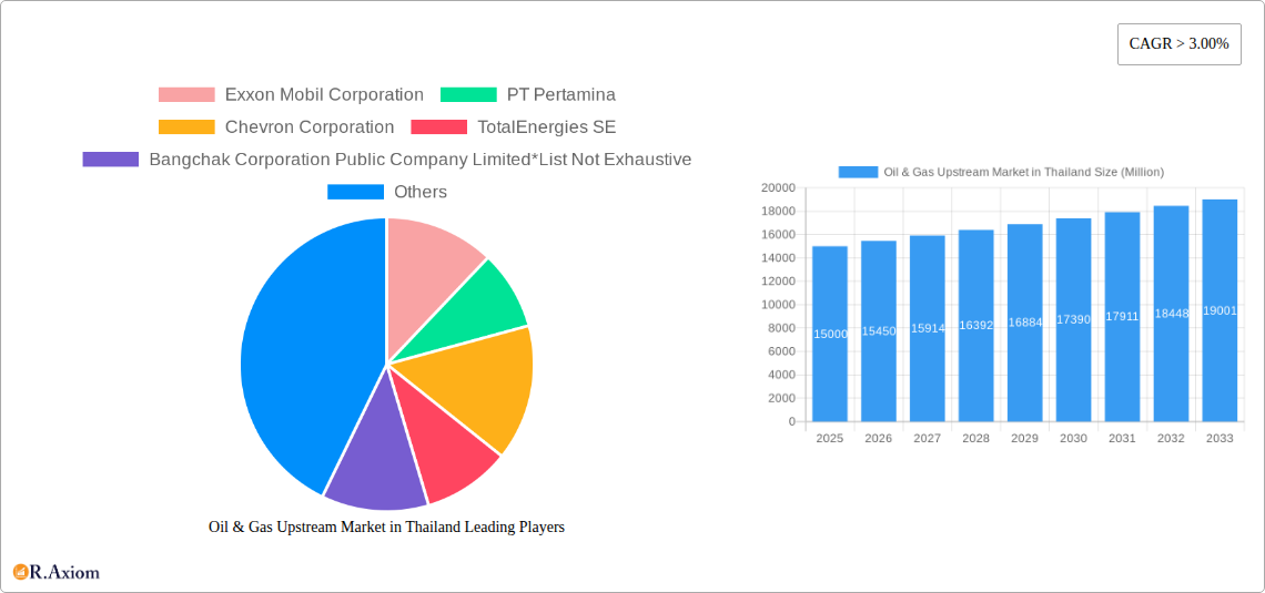 Oil & Gas Upstream Market in Thailand Research Report - Market Overview and Key Insights