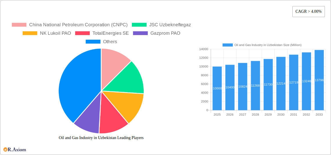 Oil and Gas Industry in Uzbekistan Research Report - Market Overview and Key Insights
