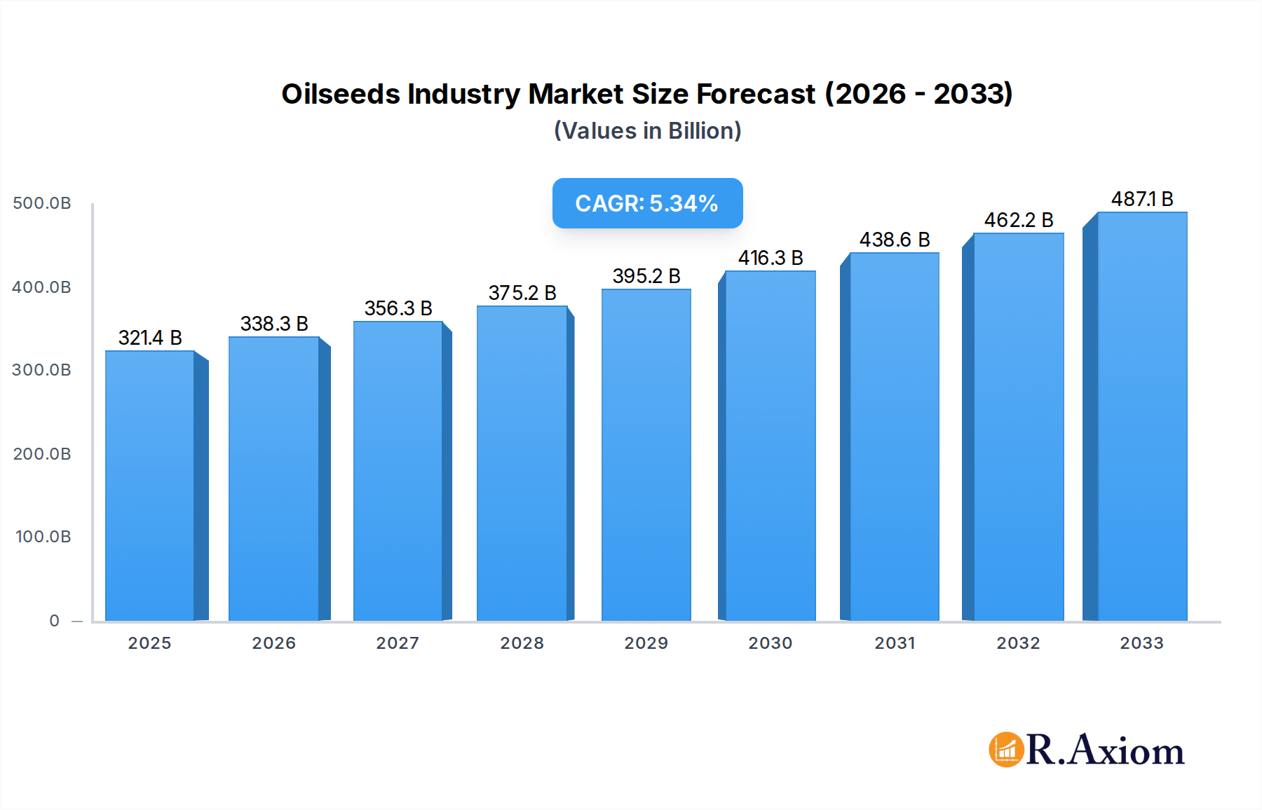 Oilseeds Industry Research Report - Market Overview and Key Insights