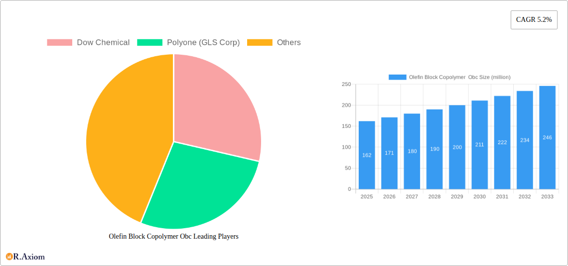 Olefin Block Copolymer  Obc Research Report - Market Overview and Key Insights
