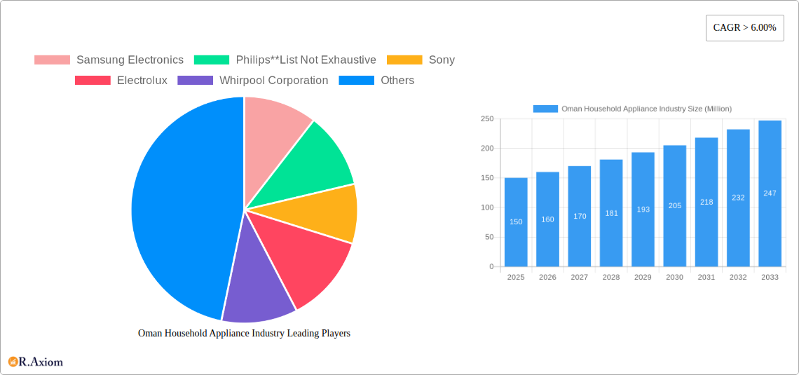 Oman Household Appliance Industry Research Report - Market Overview and Key Insights