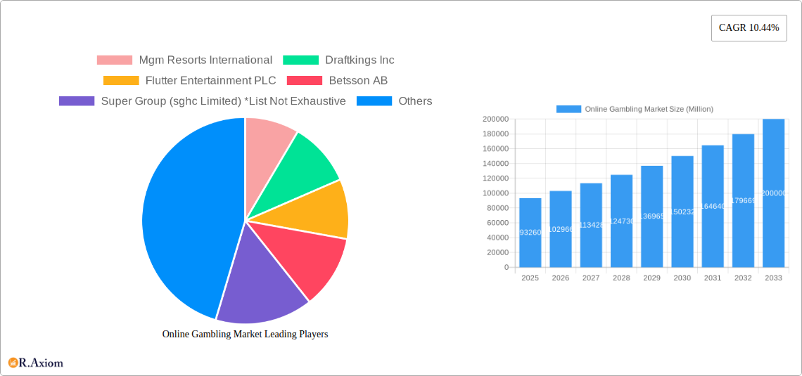 Online Gambling Market Research Report - Market Overview and Key Insights