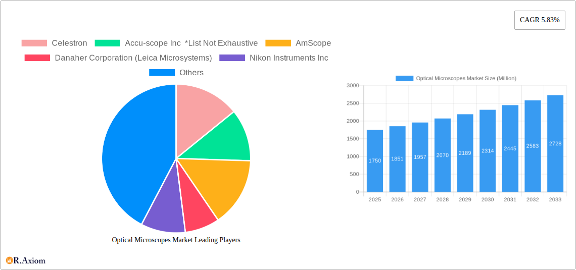 Optical Microscopes Market Research Report - Market Overview and Key Insights