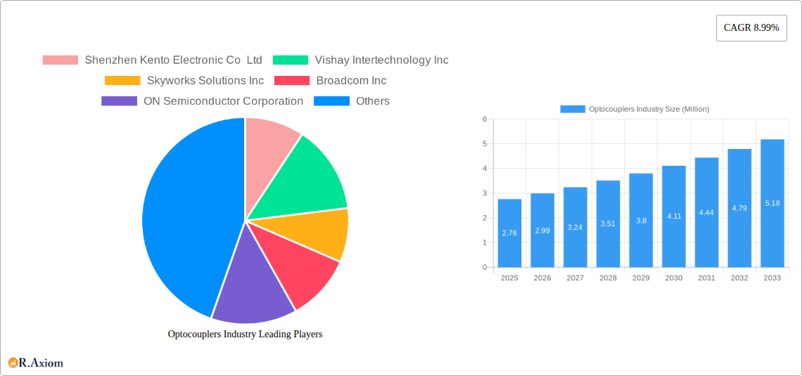 Optocouplers Industry Research Report - Market Overview and Key Insights