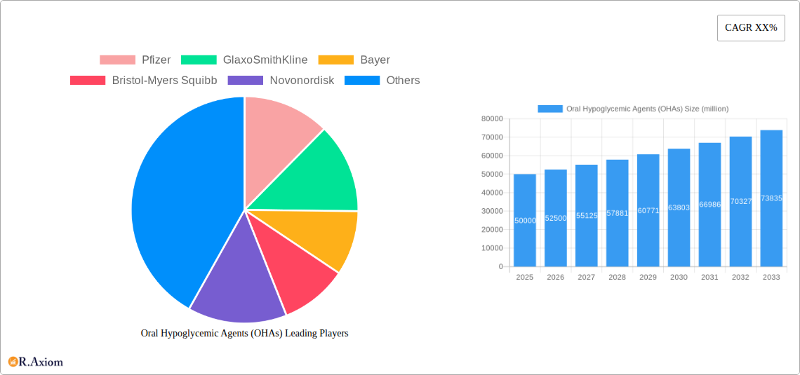 Oral Hypoglycemic Agents (OHAs) Research Report - Market Overview and Key Insights