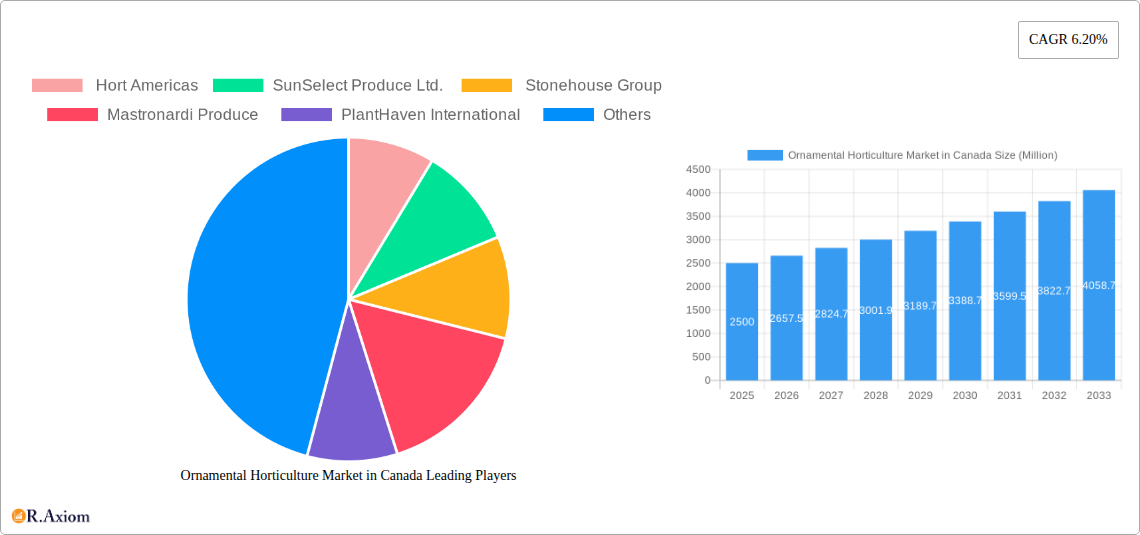 Ornamental Horticulture Market in Canada Research Report - Market Overview and Key Insights