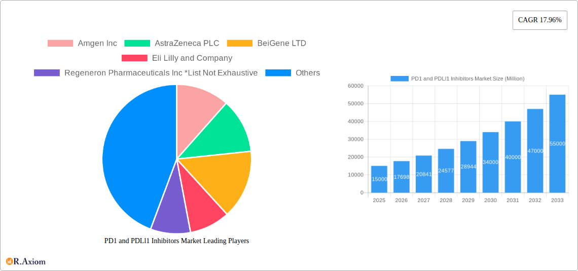 PD1 and PDLl1 Inhibitors Market Research Report - Market Overview and Key Insights