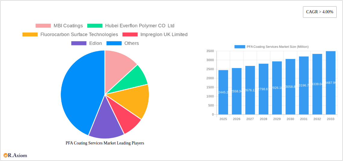 PFA Coating Services Market Research Report - Market Overview and Key Insights