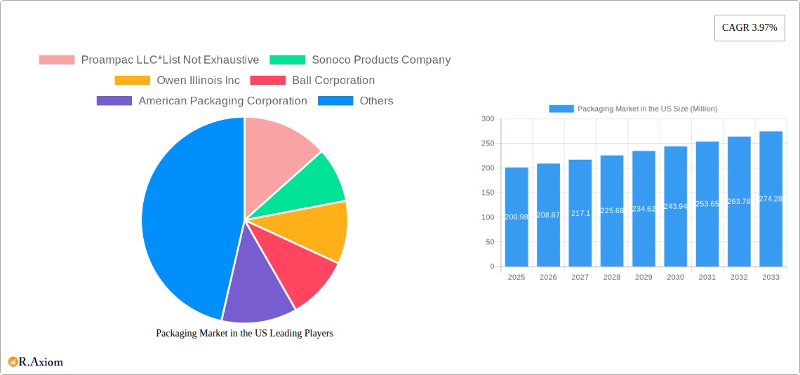 Packaging Market in the US Research Report - Market Overview and Key Insights