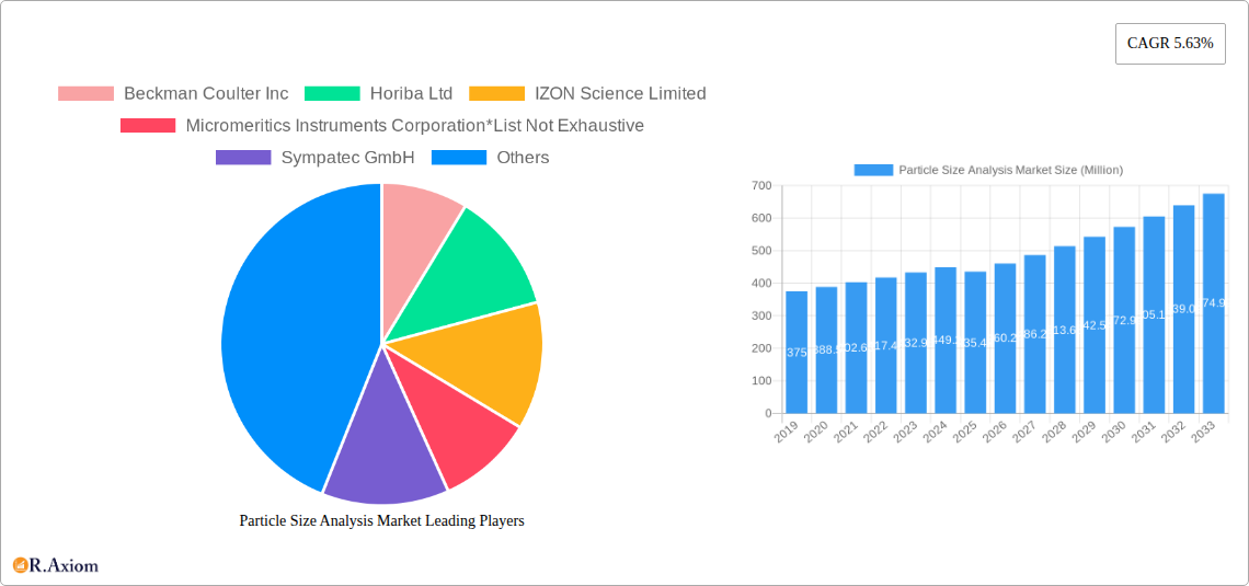Particle Size Analysis Market Research Report - Market Overview and Key Insights
