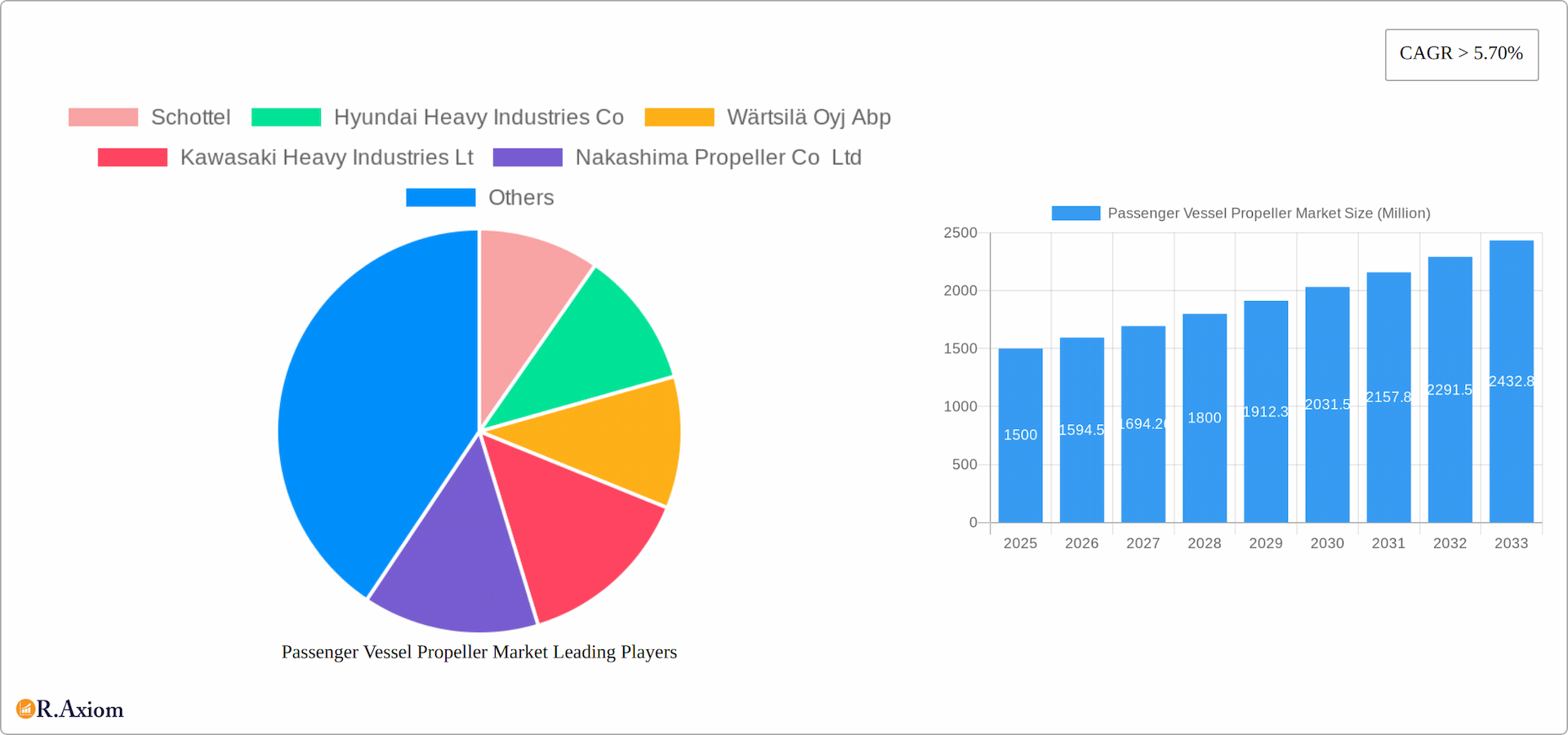 Passenger Vessel Propeller Market Research Report - Market Overview and Key Insights