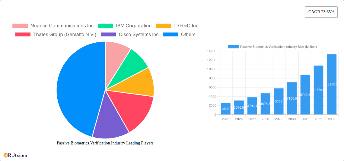 Passive Biometrics Verification Industry Research Report - Market Overview and Key Insights