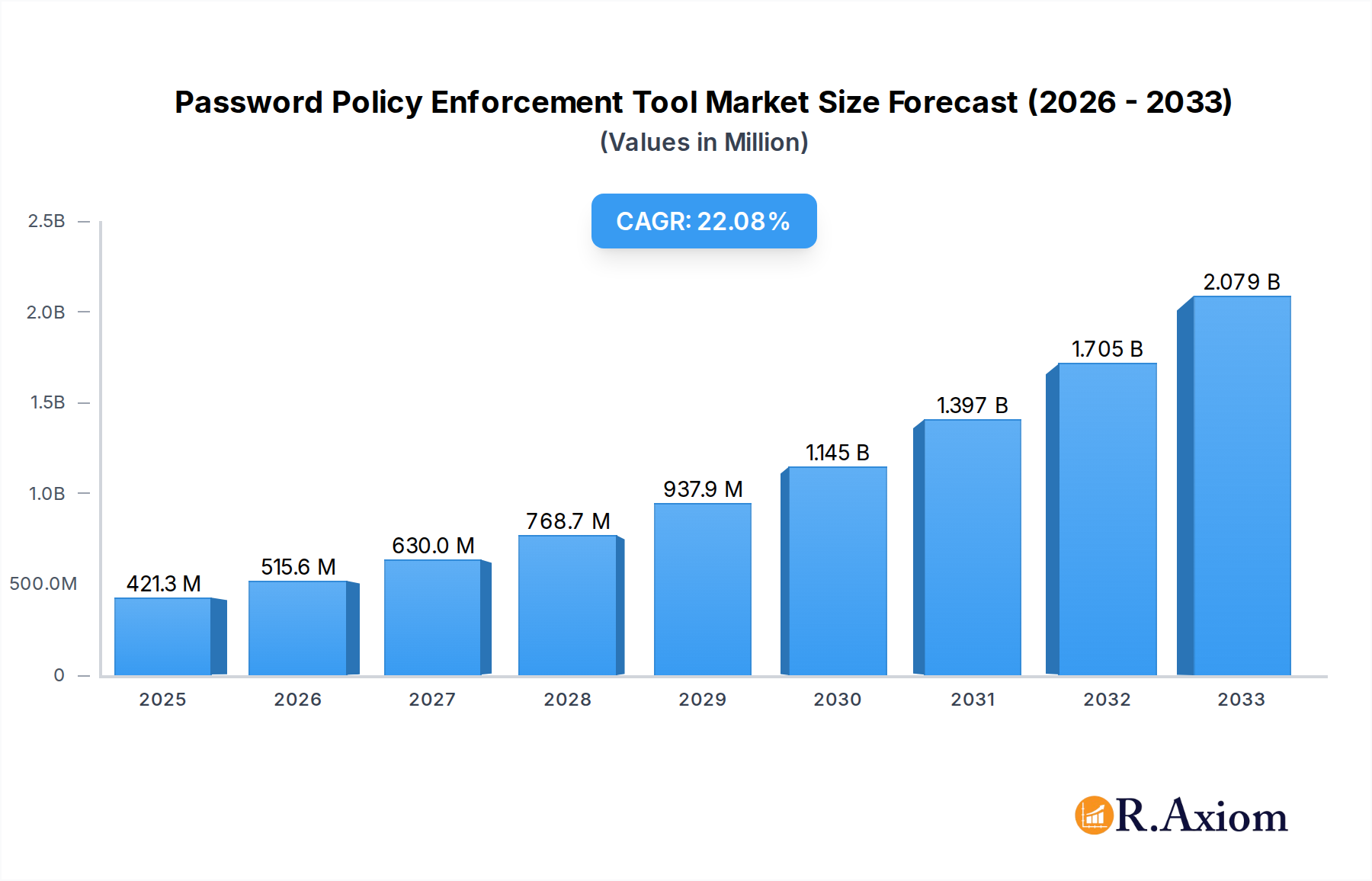 Password Policy Enforcement Tool Research Report - Market Overview and Key Insights