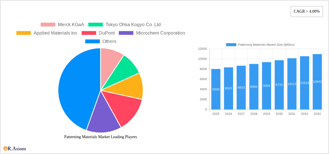 Patterning Materials Market Research Report - Market Overview and Key Insights