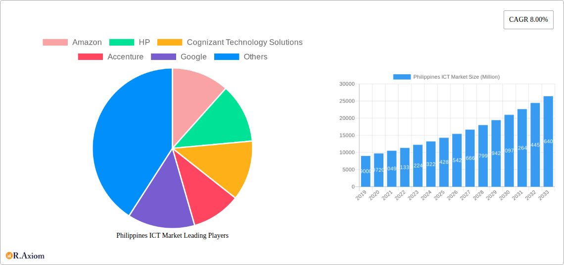 Philippines ICT Market Research Report - Market Overview and Key Insights