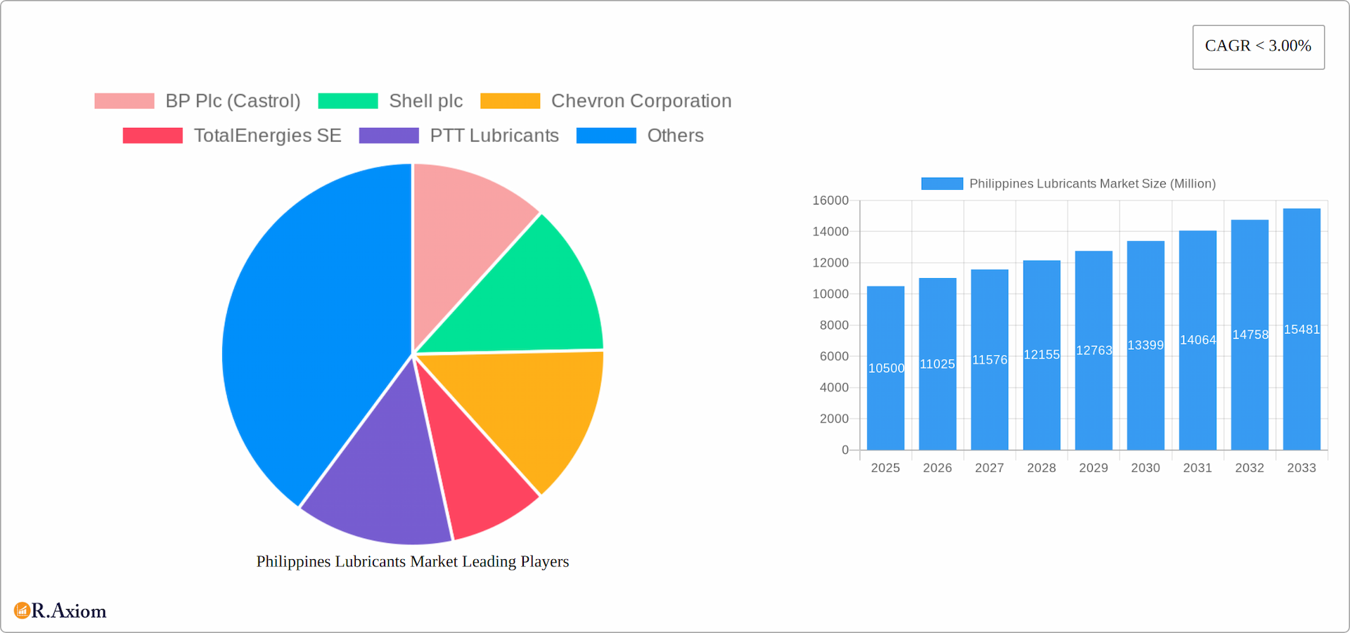 Philippines Lubricants Market Research Report - Market Overview and Key Insights