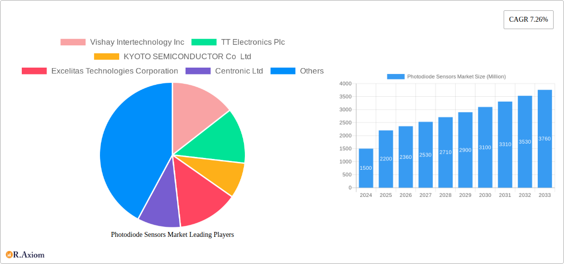 Photodiode Sensors Market Research Report - Market Overview and Key Insights
