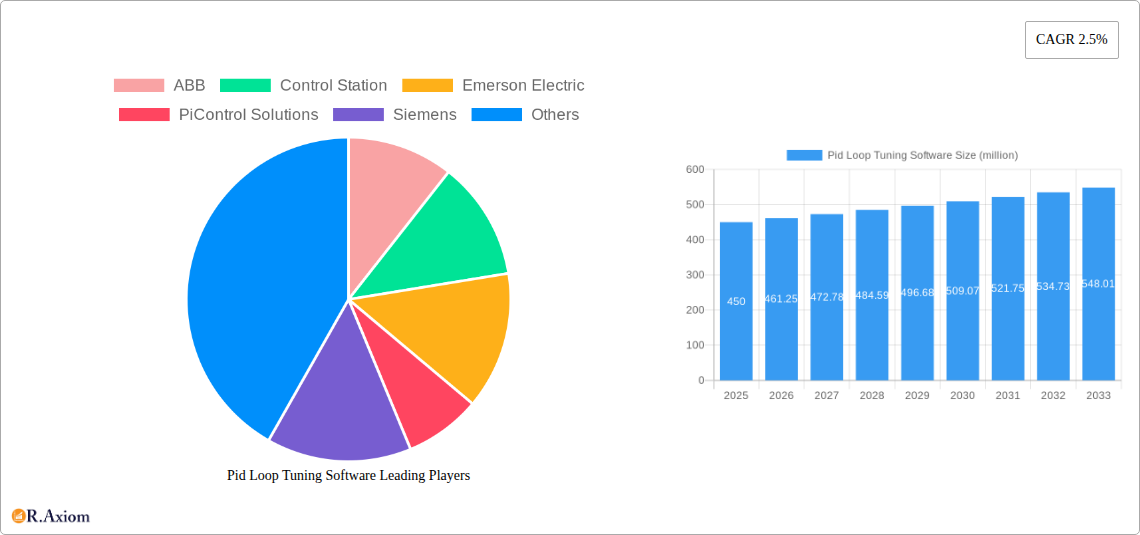 Pid Loop Tuning Software Research Report - Market Overview and Key Insights