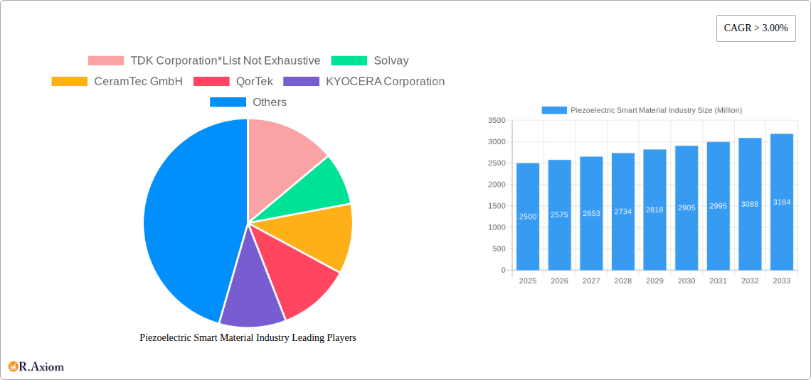 Piezoelectric Smart Material Industry Research Report - Market Overview and Key Insights