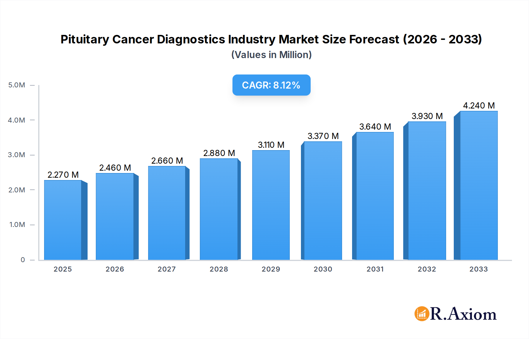 Pituitary Cancer Diagnostics Industry Research Report - Market Overview and Key Insights