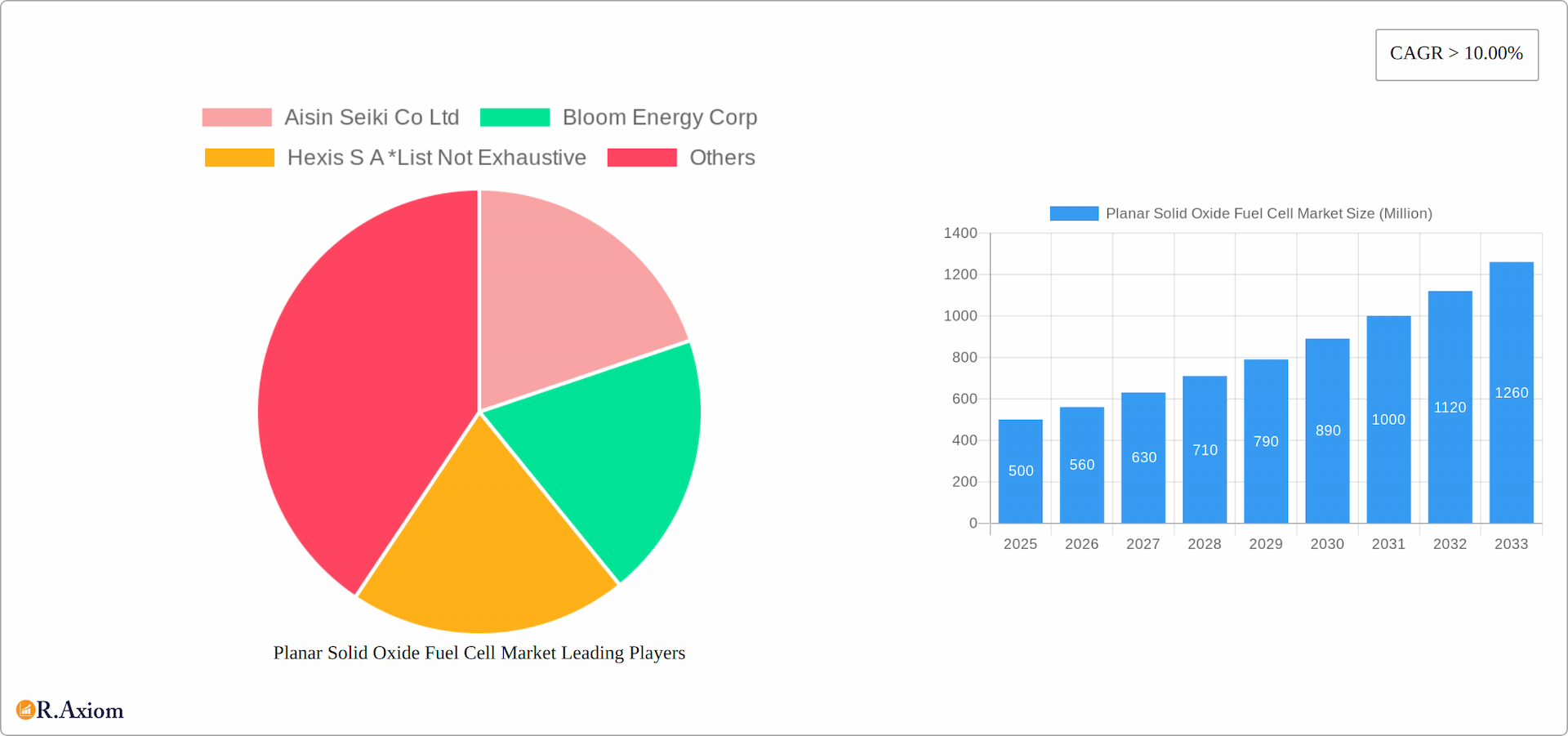 Planar Solid Oxide Fuel Cell Market Research Report - Market Overview and Key Insights