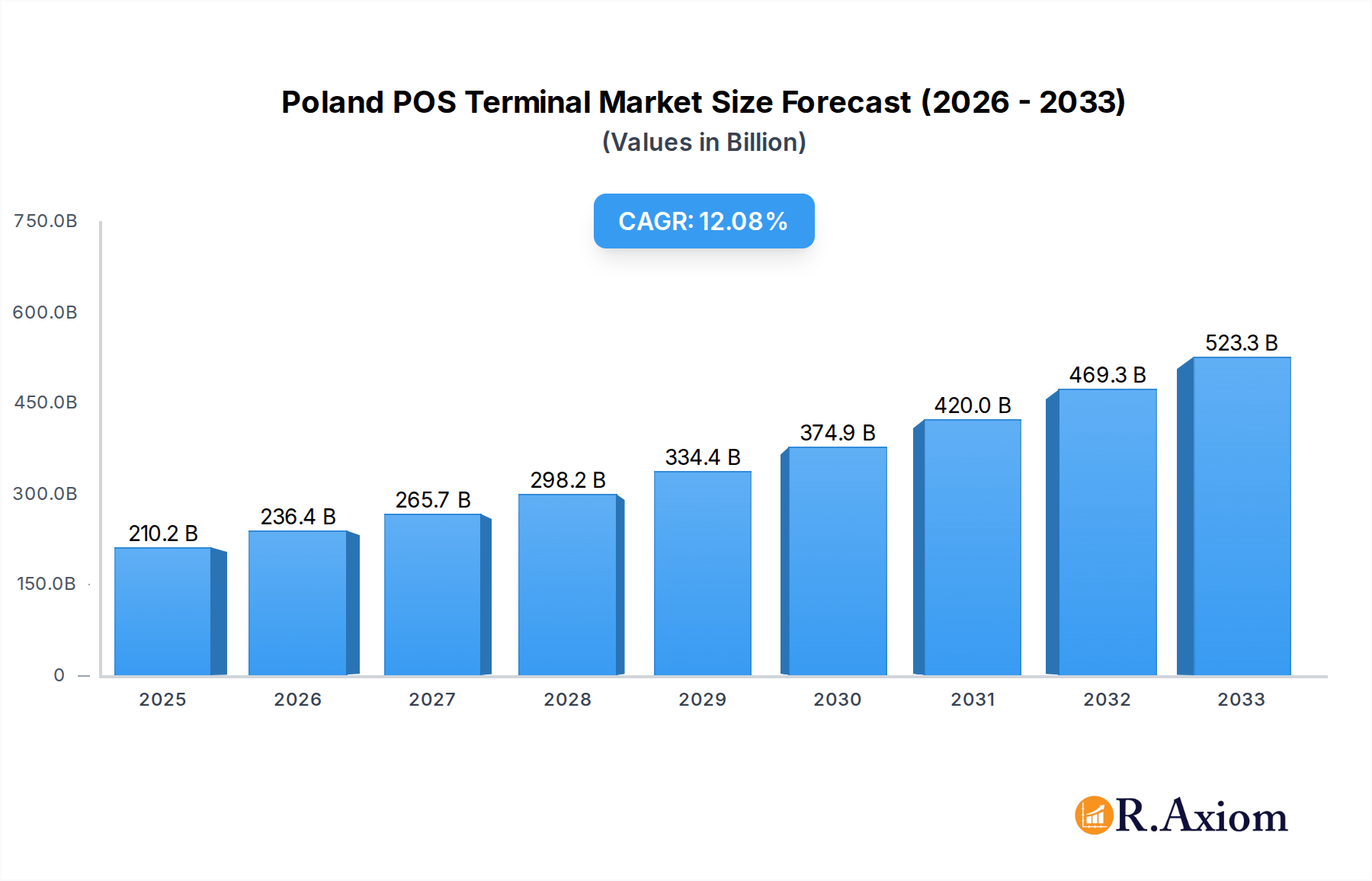 Poland POS Terminal Market Research Report - Market Overview and Key Insights