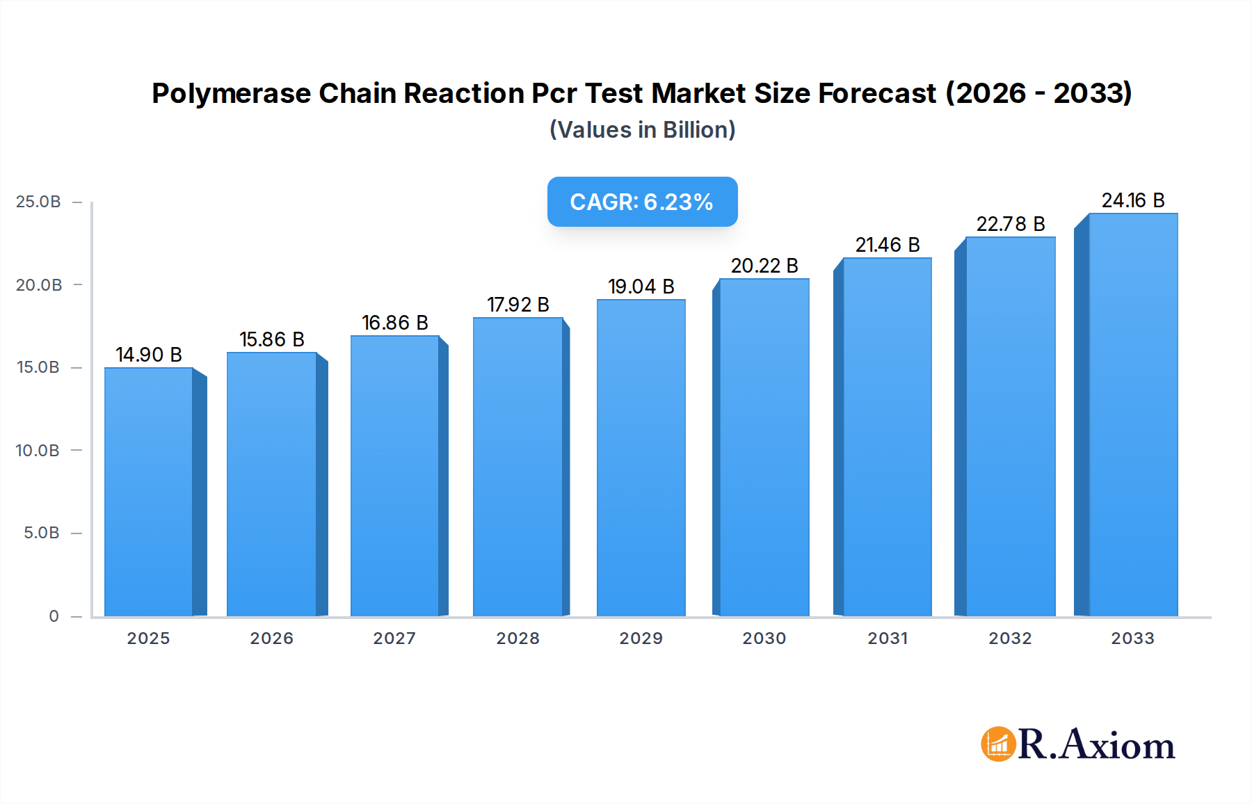 Polymerase Chain Reaction  Pcr  Test Research Report - Market Overview and Key Insights