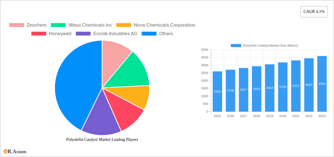 Polyolefin Catalyst Market Research Report - Market Overview and Key Insights