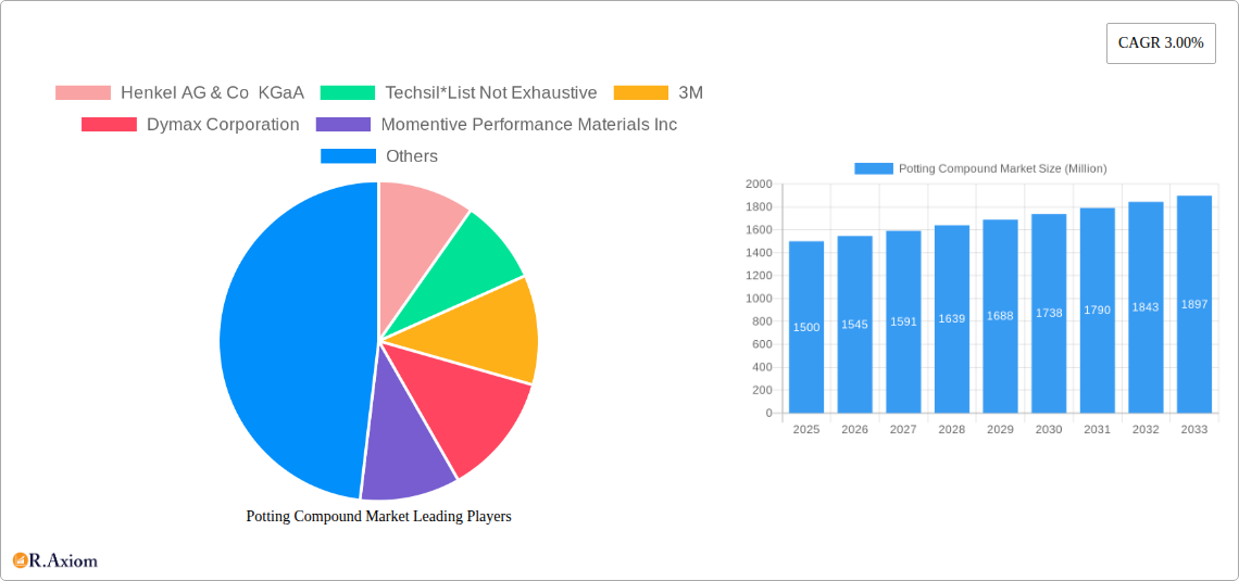 Potting Compound Market Research Report - Market Overview and Key Insights