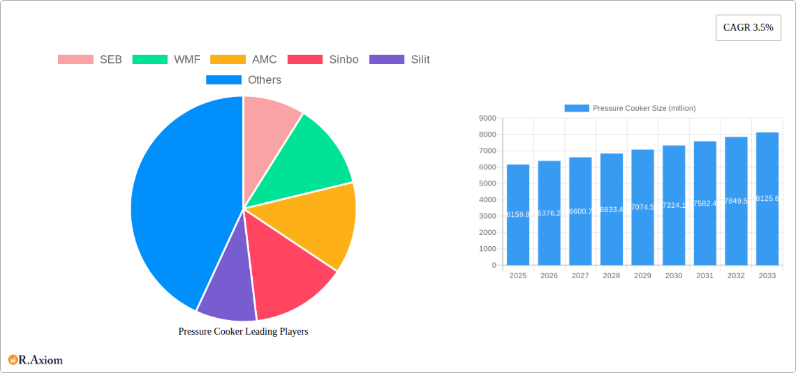 Pressure Cooker Research Report - Market Overview and Key Insights