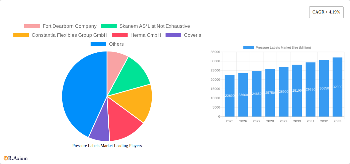 Pressure Labels Market Research Report - Market Overview and Key Insights