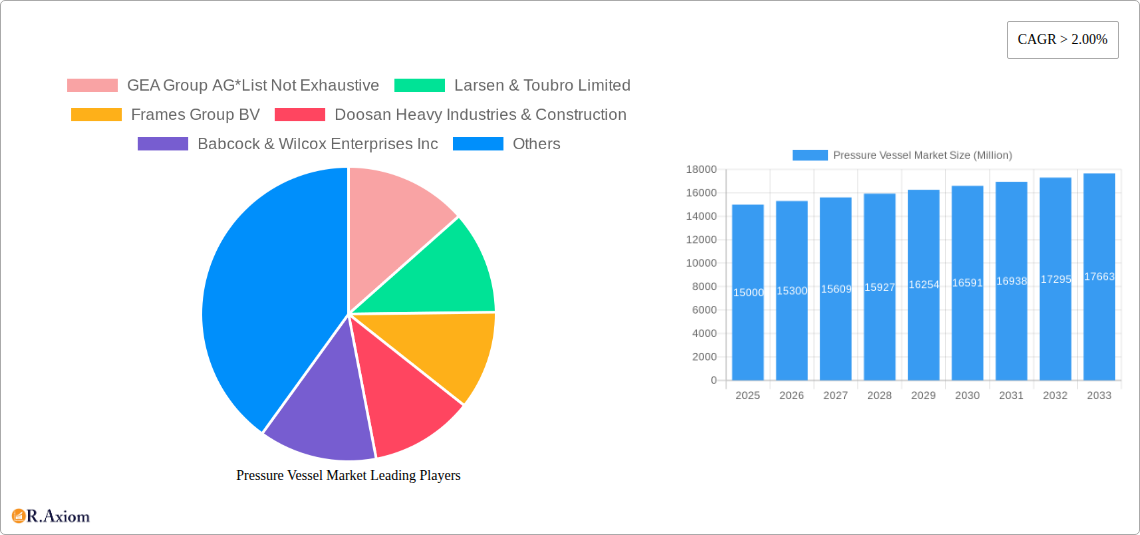 Pressure Vessel Market Research Report - Market Overview and Key Insights
