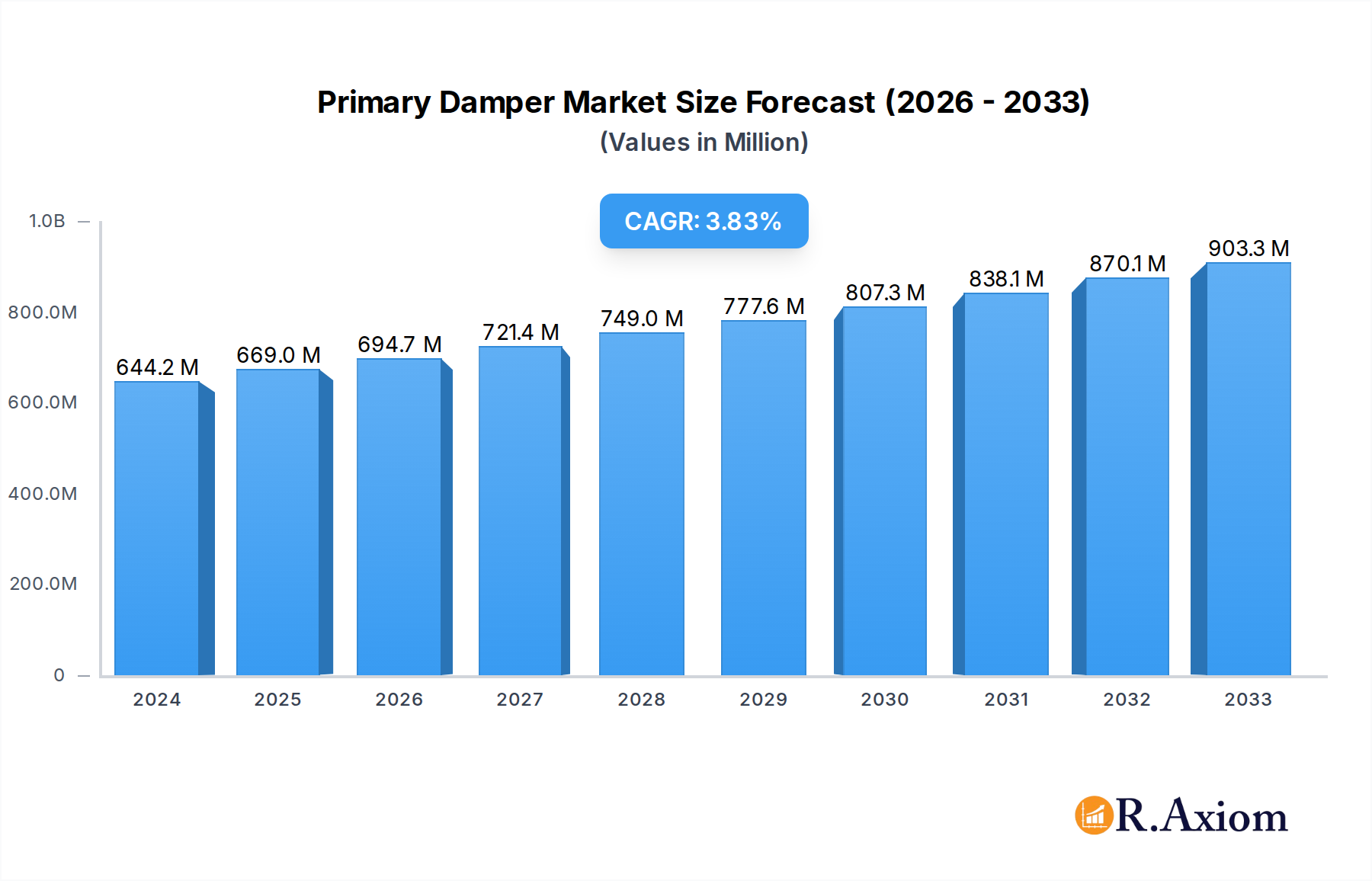 Primary Damper Research Report - Market Overview and Key Insights