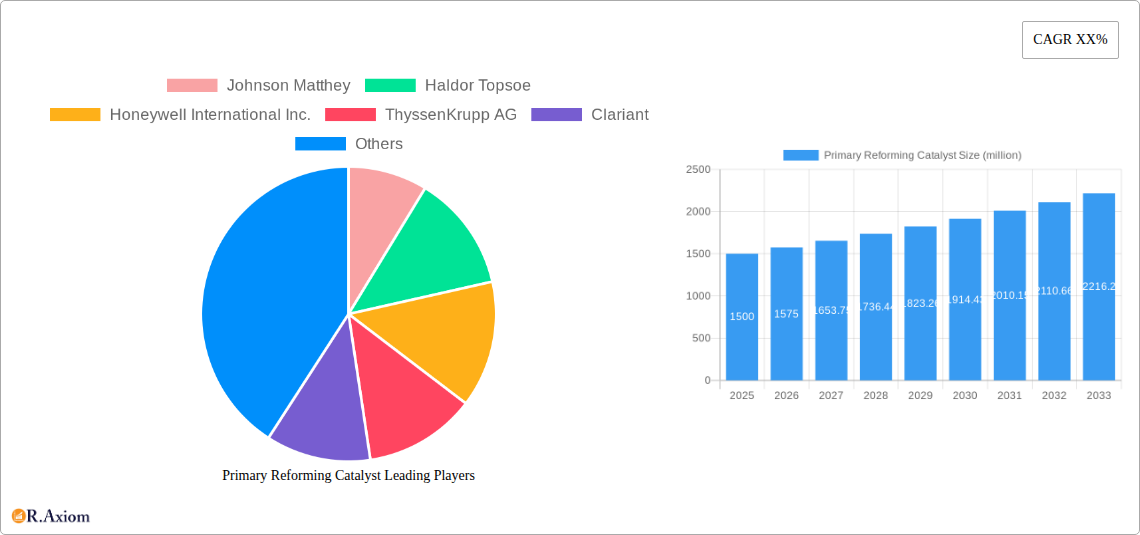 Primary Reforming Catalyst Research Report - Market Overview and Key Insights