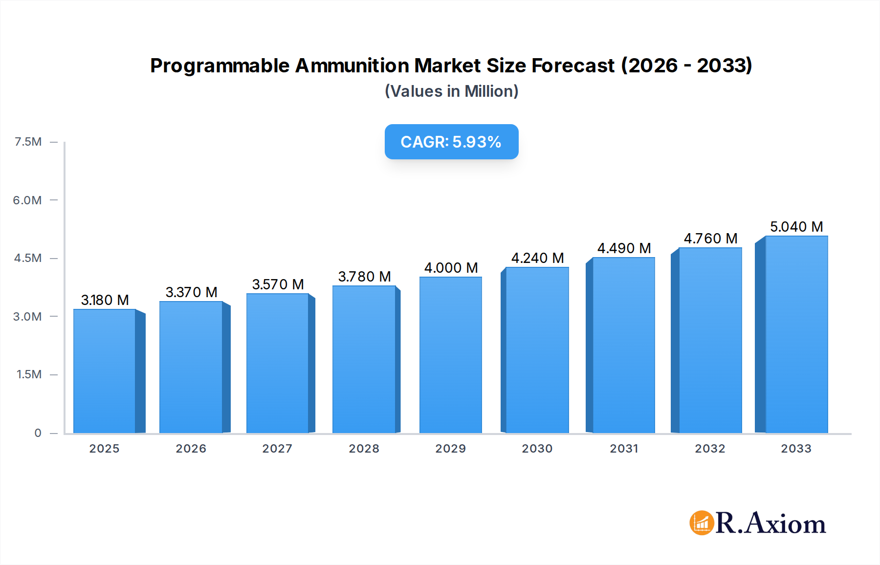 Programmable Ammunition Market Research Report - Market Overview and Key Insights