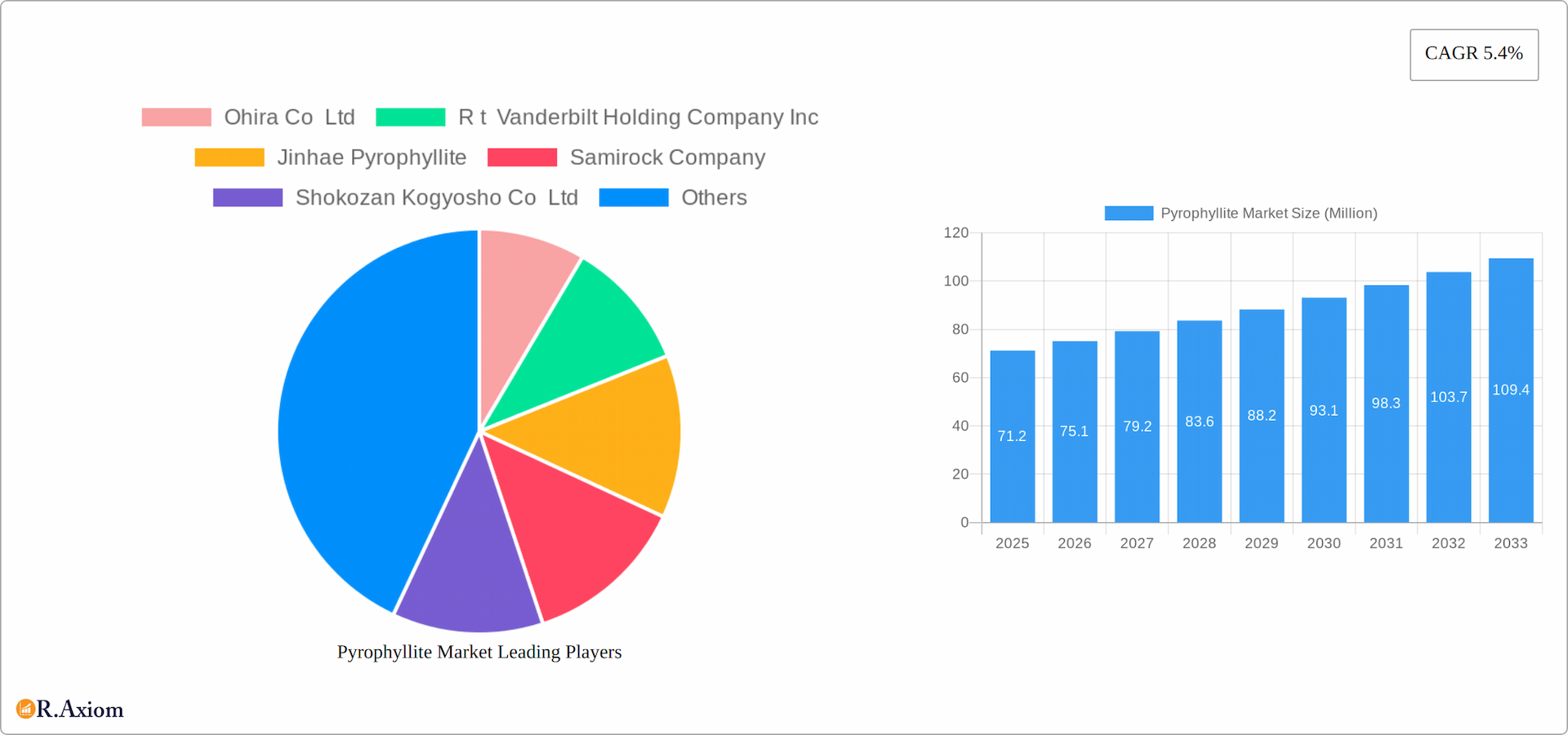 Pyrophyllite Market Research Report - Market Overview and Key Insights