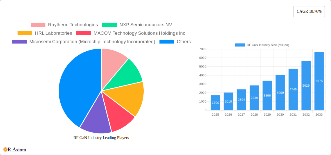 RF GaN Industry Research Report - Market Overview and Key Insights