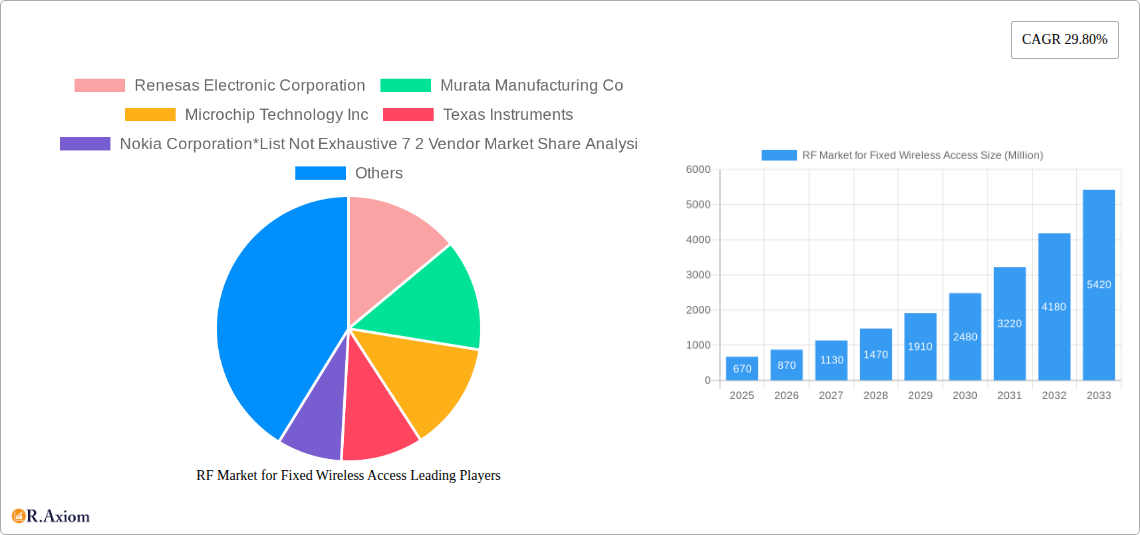 RF Market for Fixed Wireless Access Research Report - Market Overview and Key Insights