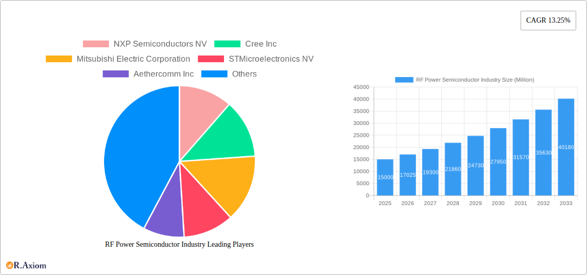 RF Power Semiconductor Industry Research Report - Market Overview and Key Insights